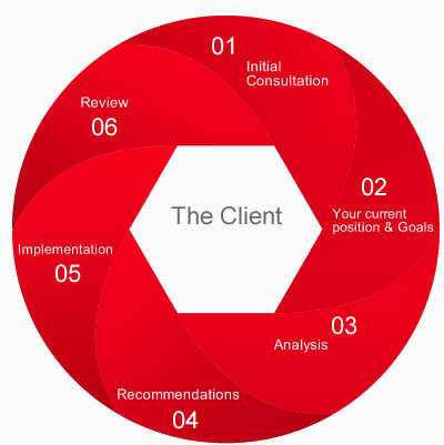 Financial Planning process